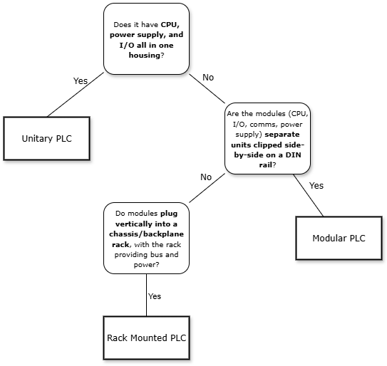 An identification tree for indetifying PLC types